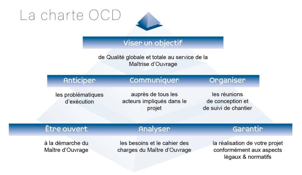 charte OCD